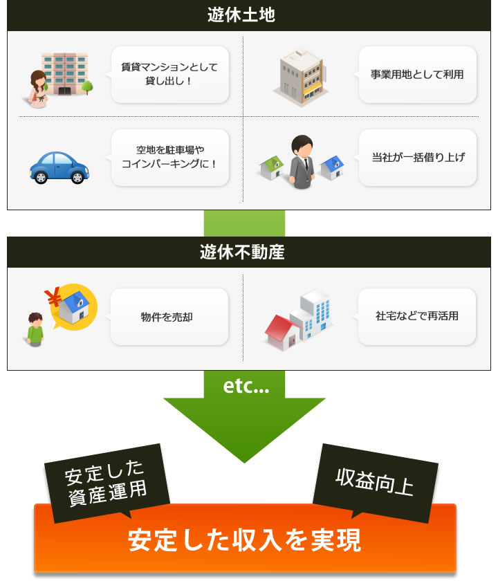 遊休不動産・土地を活用して、安定した収入を実現します。