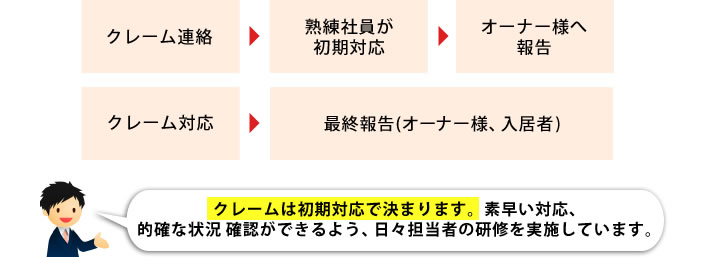クレームは初期対応で決まります