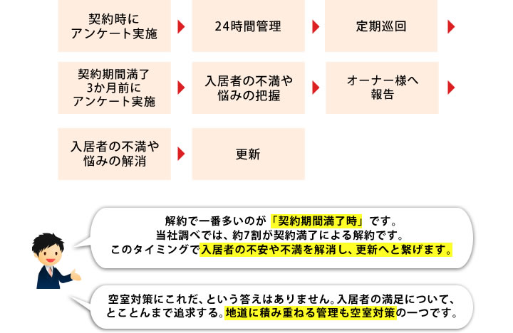 解約で一番多いのが契約期間満了時