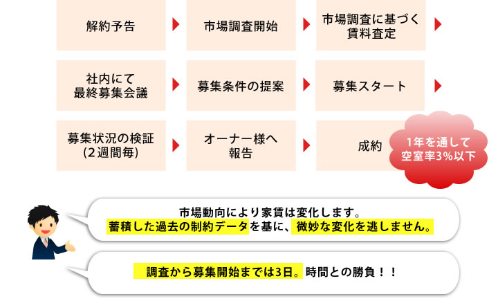 蓄積した過去の制約データを基に、微妙な変化を逃しません