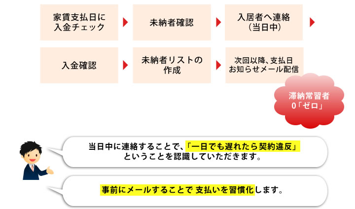 事前にメールすることで支払いを習慣化します