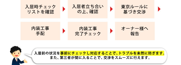 事前にチェックし対応することで、トラブルを未然に防ぎます