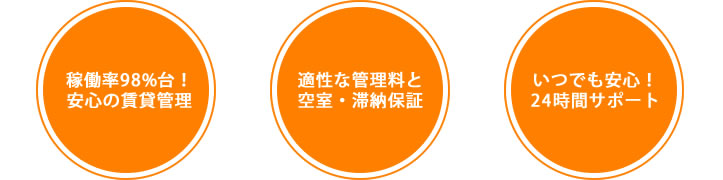稼働率98%台!安心の賃貸管理・適性な管理料と空室滞納保証・いつでも安心!24時間サポート