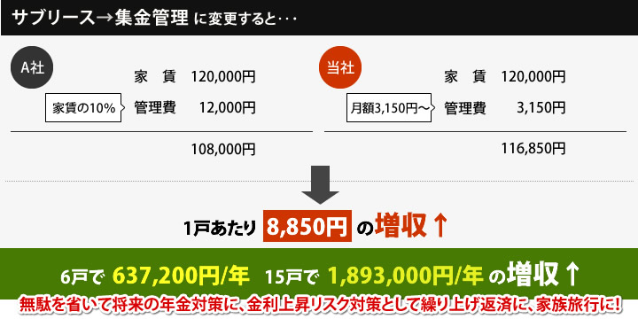 サブリース→集金管理に変更すると‥･