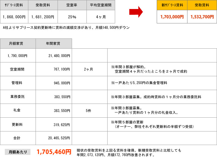 収益改善例