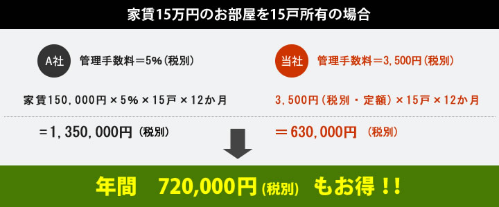 家賃15万円のお部屋を15戸所有の場合