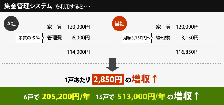 集金管理システムを利用すると‥･